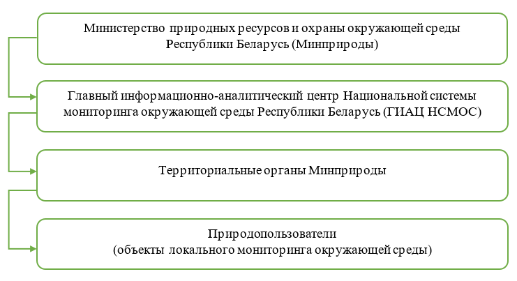 правовое регулирование о проведении локального мониторинга окружающей среды